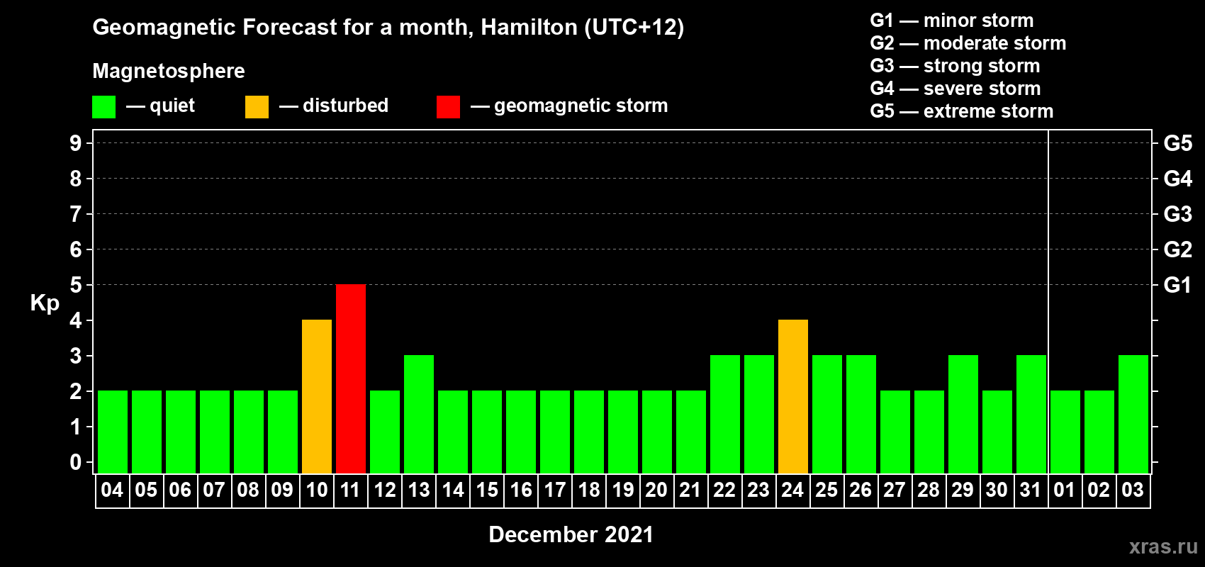 Forecast of the daily maximal value of geomagnetic index&nbsp;Kp for <b>1 month</b> (31 days) <b>from Dec 04, 2020 to Jan 03, 2021</b>