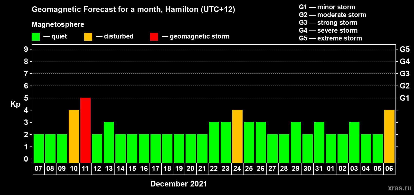 Forecast of the daily maximal value of geomagnetic index Kp for <b>1 month</b> (31 days) <b>from Dec 07, 2020 to Jan 06, 2021</b>