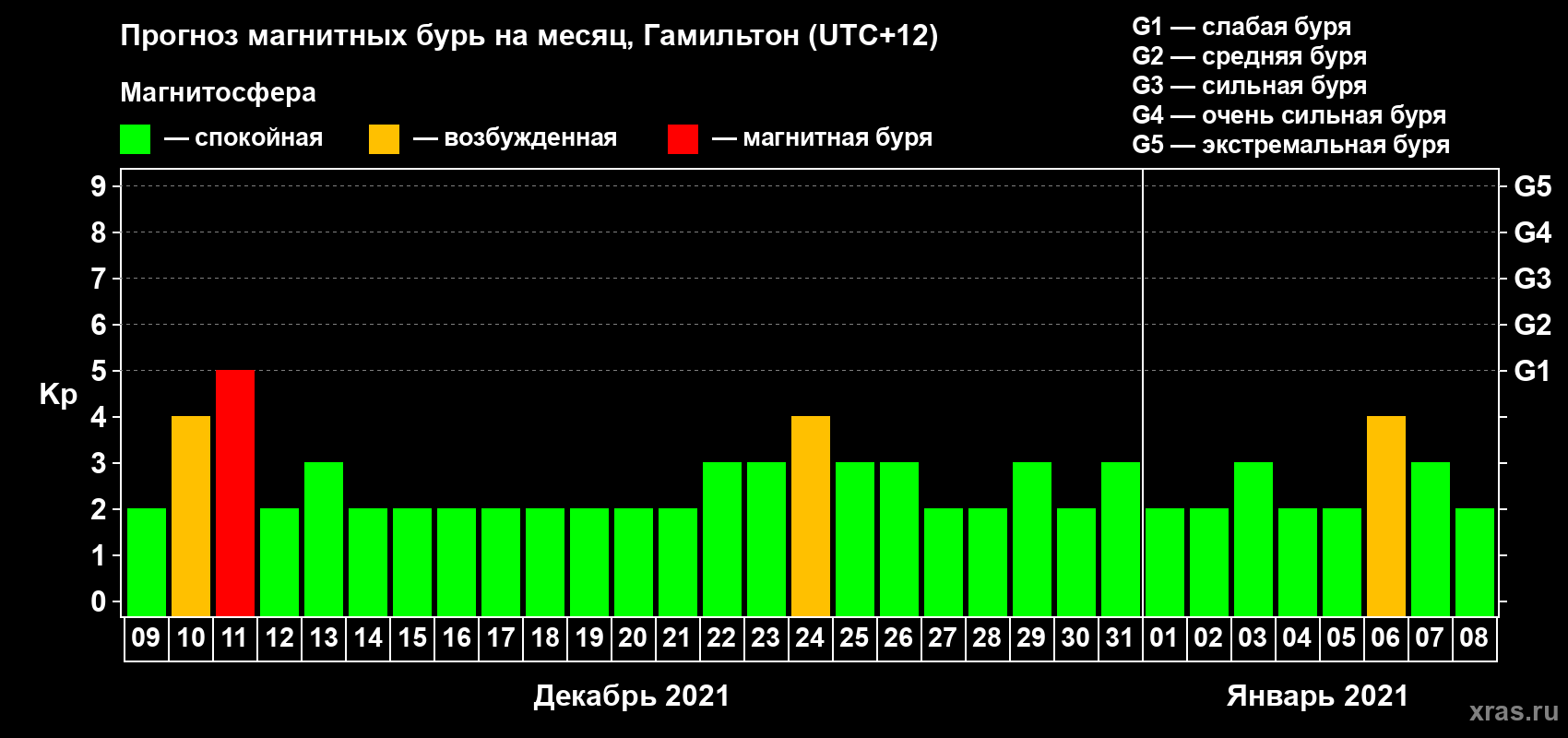 Прогноз максимального суточного геомагнитного индекса Kp на <b>1 месяц</b> (31 день) <b>с 09 декабря 2020 г по 08 января 2021 г</b>