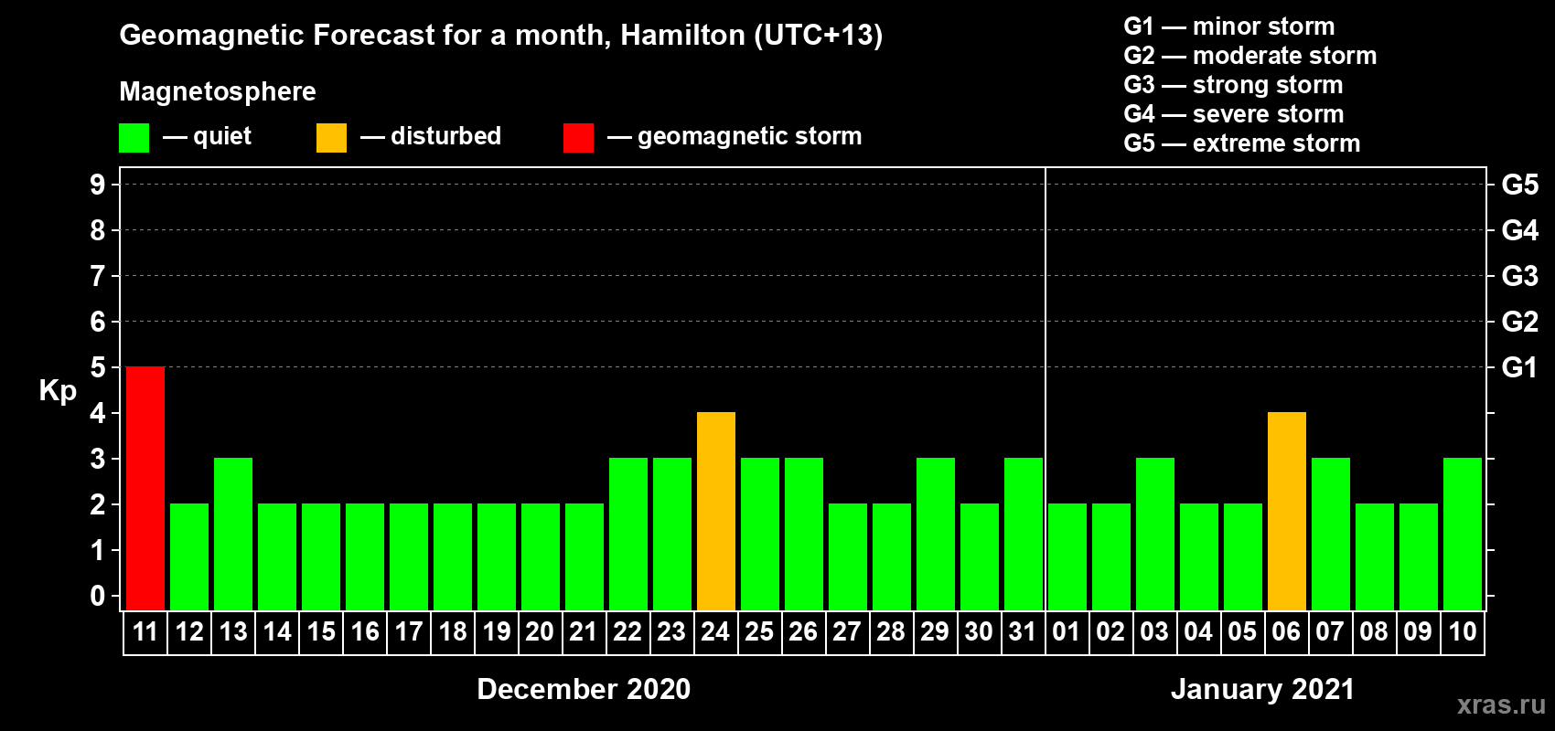 Forecast of the daily maximal value of geomagnetic index Kp for <b>1 month</b> (31 days) <b>from Dec 11, 2020 to Jan 10, 2021</b>