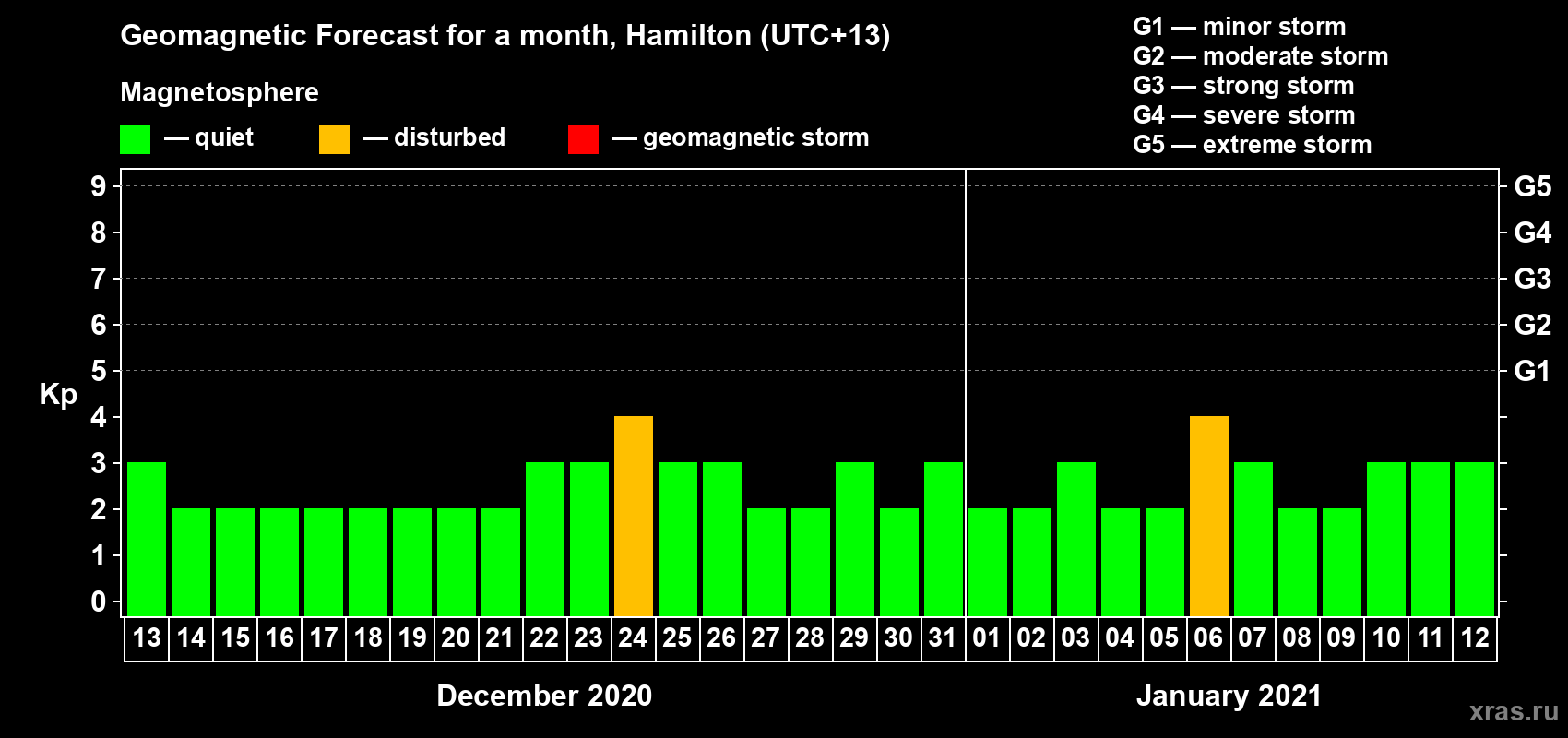 Forecast of the daily maximal value of geomagnetic index Kp for <b>1 month</b> (31 days) <b>from Dec 13, 2020 to Jan 12, 2021</b>