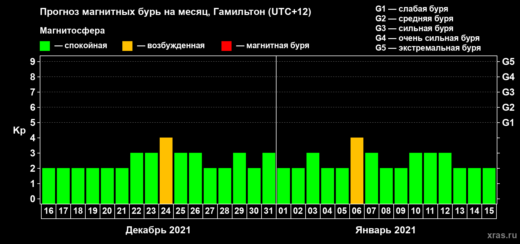 Прогноз максимального суточного геомагнитного индекса Kp на <b>1 месяц</b> (31 день) <b>с 16 декабря 2020 г по 15 января 2021 г</b>
