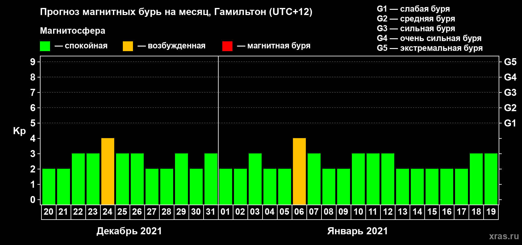 Прогноз максимального суточного геомагнитного индекса Kp на <b>1 месяц</b> (31 день) <b>с 20 декабря 2020 г по 19 января 2021 г</b>
