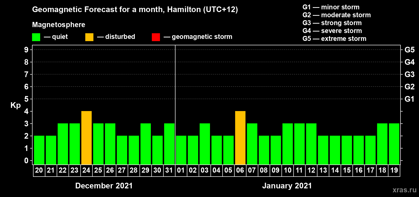 Forecast of the daily maximal value of geomagnetic index Kp for <b>1 month</b> (31 days) <b>from Dec 20, 2020 to Jan 19, 2021</b>
