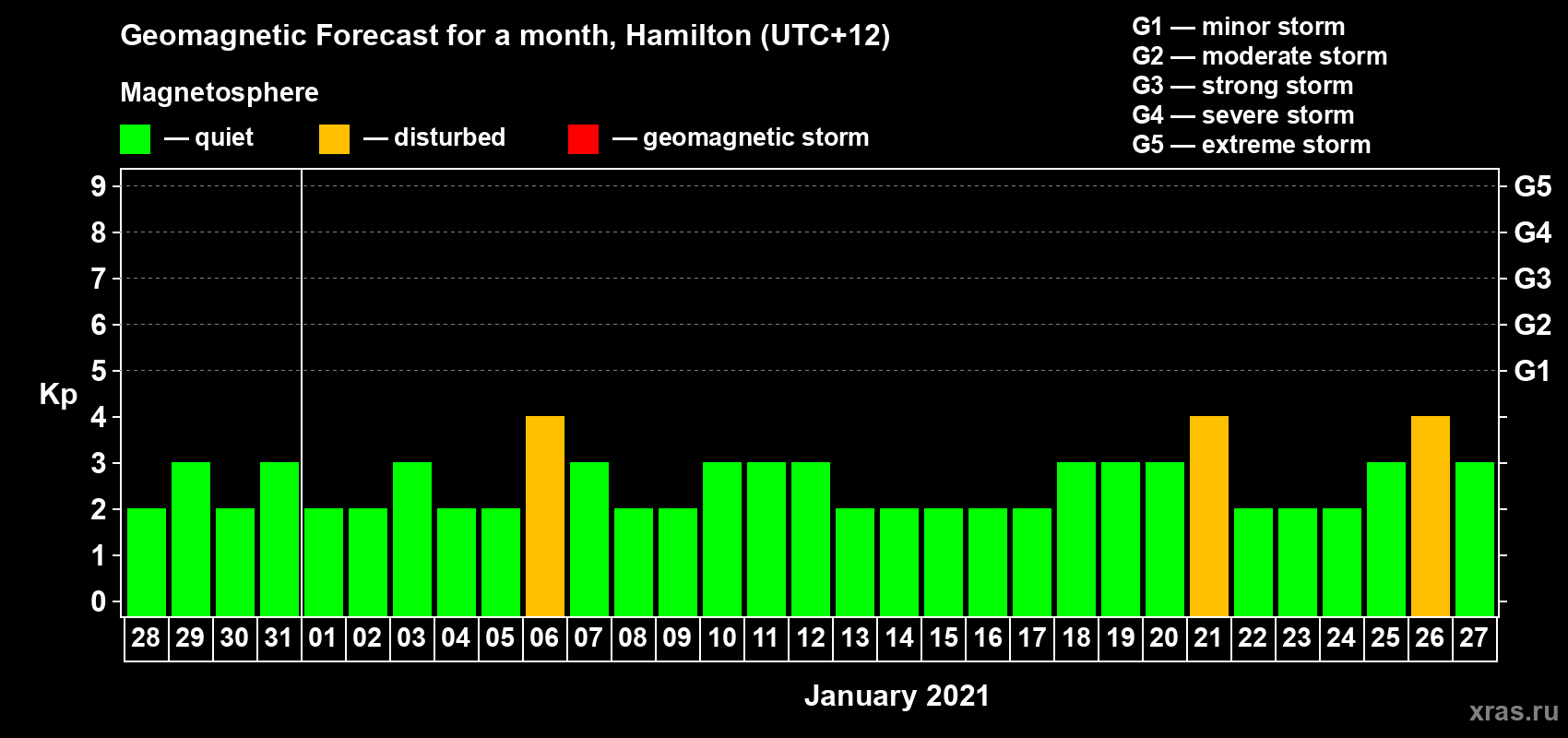 Forecast of the daily maximal value of geomagnetic index&nbsp;Kp for <b>1 month</b> (31 days) <b>from Dec 28, 2020 to Jan 27, 2021</b>
