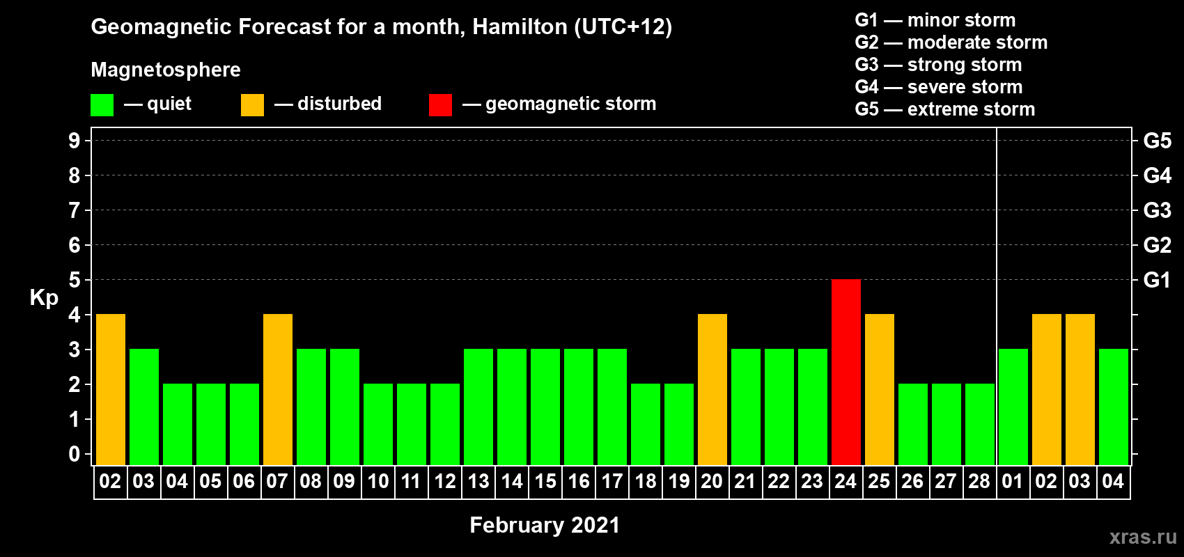 Forecast of the daily maximal value of geomagnetic index&nbsp;Kp for <b>1 month</b> (31 days) <b>from Feb 02, 2021 to Mar 04, 2021</b>
