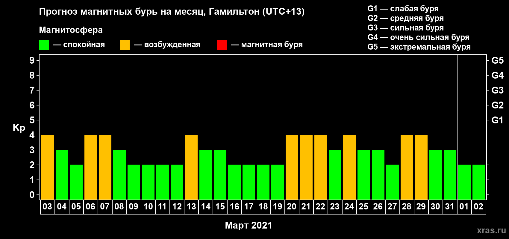 Прогноз максимального суточного геомагнитного индекса&nbsp;Kp на <b>1 месяц</b> (31 день) <b>с 03 марта по 02 апреля 2021 г</b>