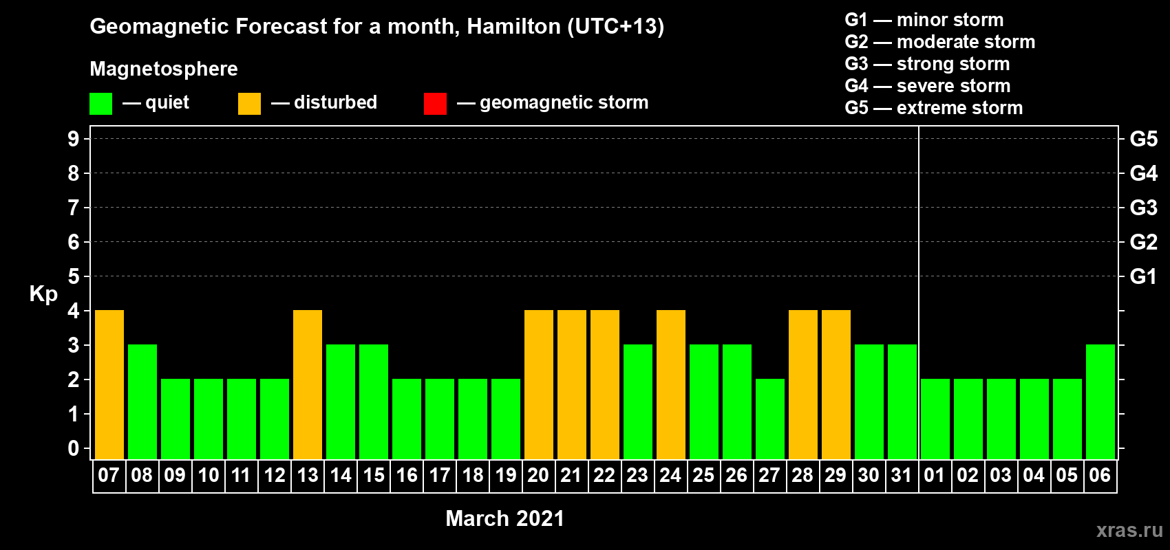 Forecast of the daily maximal value of geomagnetic index Kp for <b>1 month</b> (31 days) <b>from Mar 07, 2021 to Apr 06, 2021</b>
