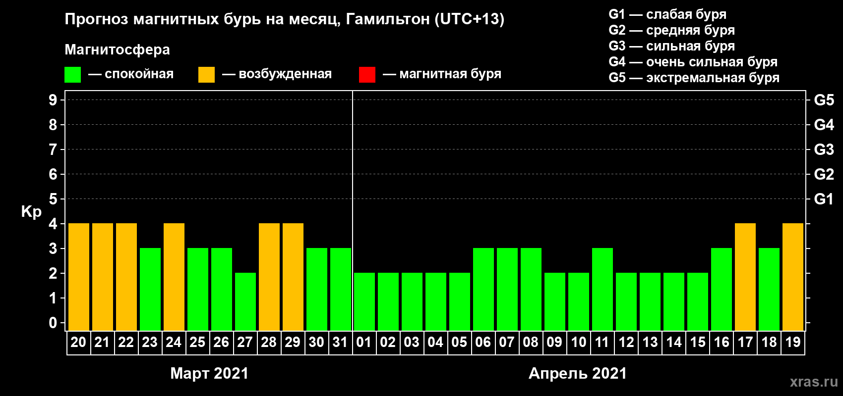 Прогноз максимального суточного геомагнитного индекса Kp на <b>1 месяц</b> (31 день) <b>с 20 марта по 19 апреля 2021 г</b>