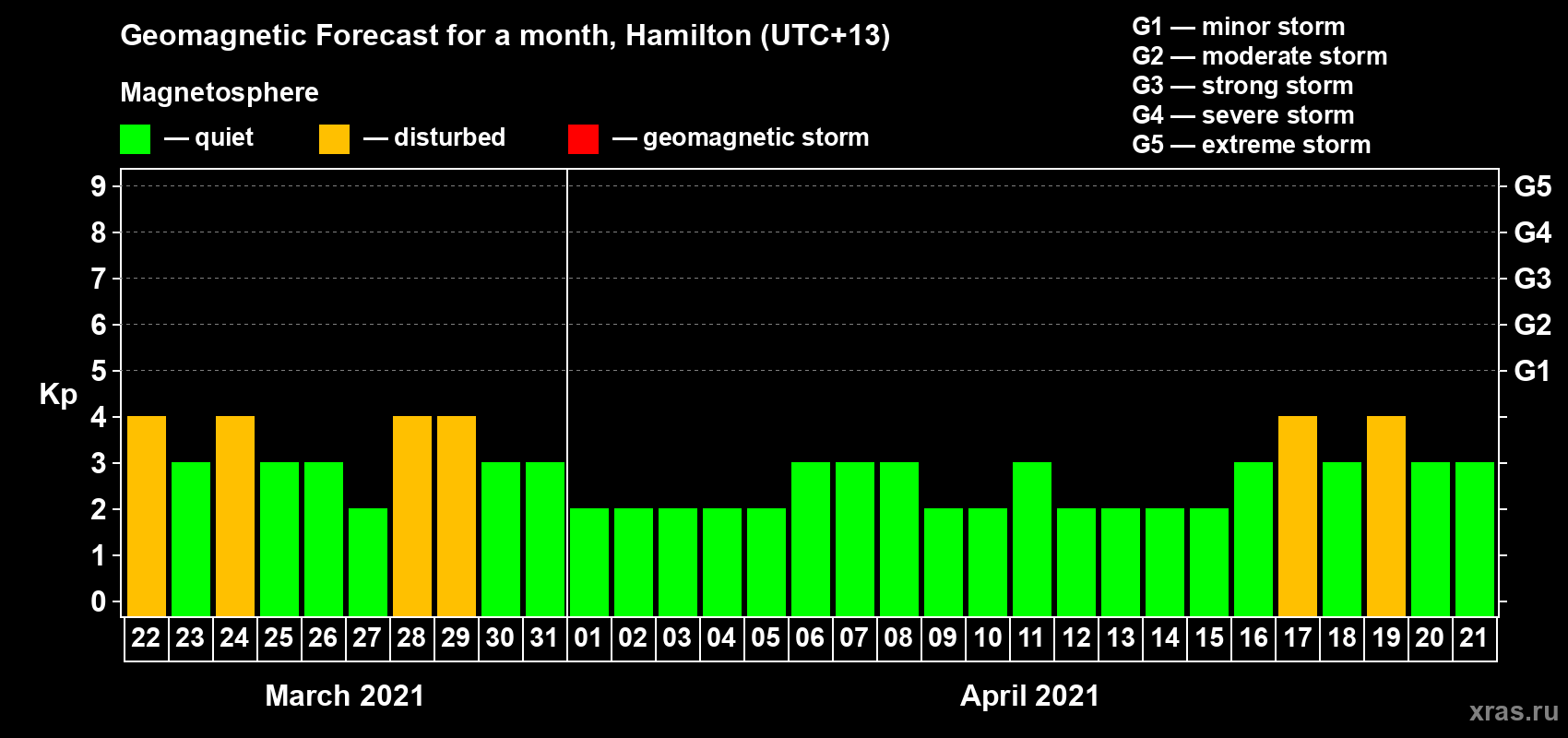 Forecast of the daily maximal value of geomagnetic index Kp for <b>1 month</b> (31 days) <b>from Mar 22, 2021 to Apr 21, 2021</b>