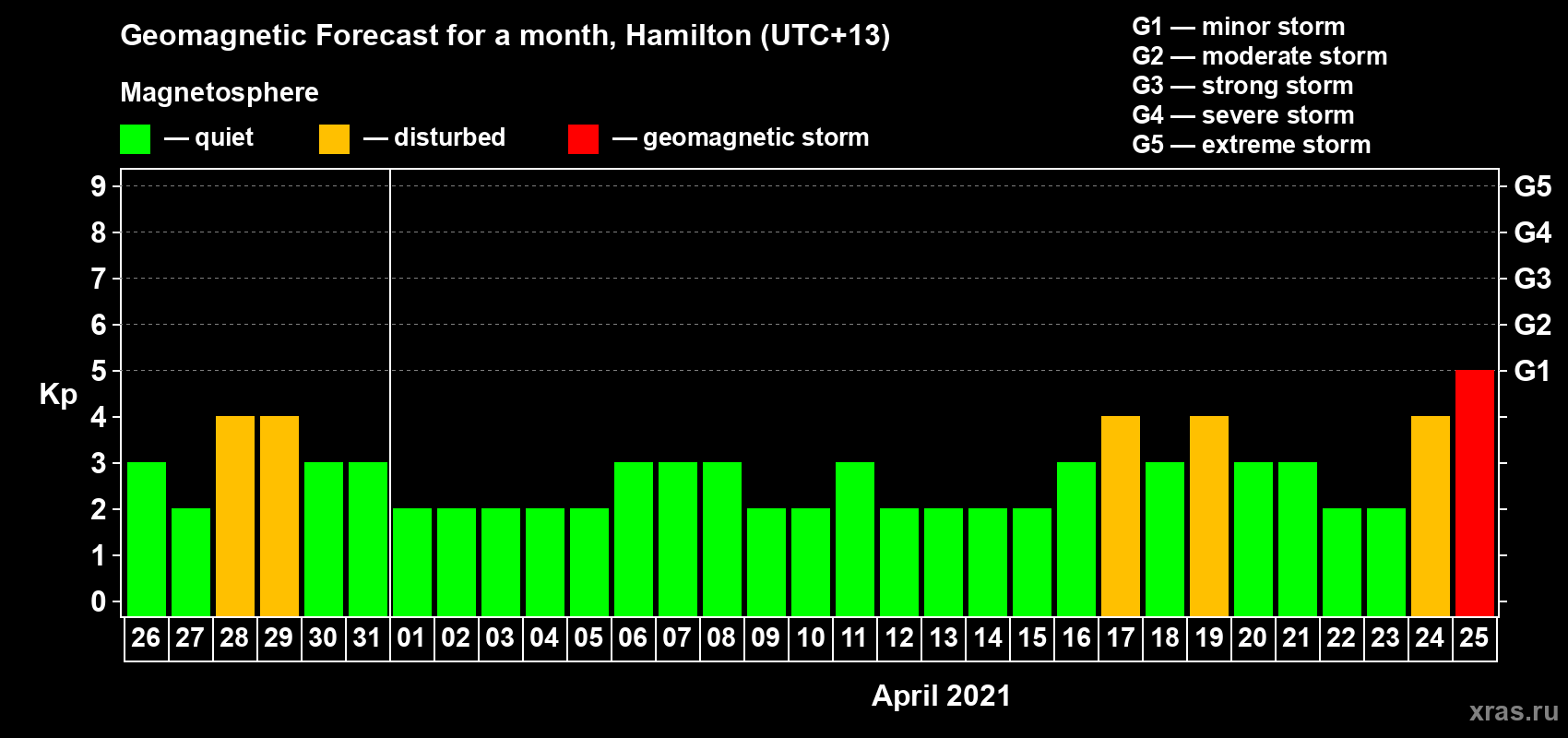 Forecast of the daily maximal value of geomagnetic index Kp for <b>1 month</b> (31 days) <b>from Mar 26, 2021 to Apr 25, 2021</b>