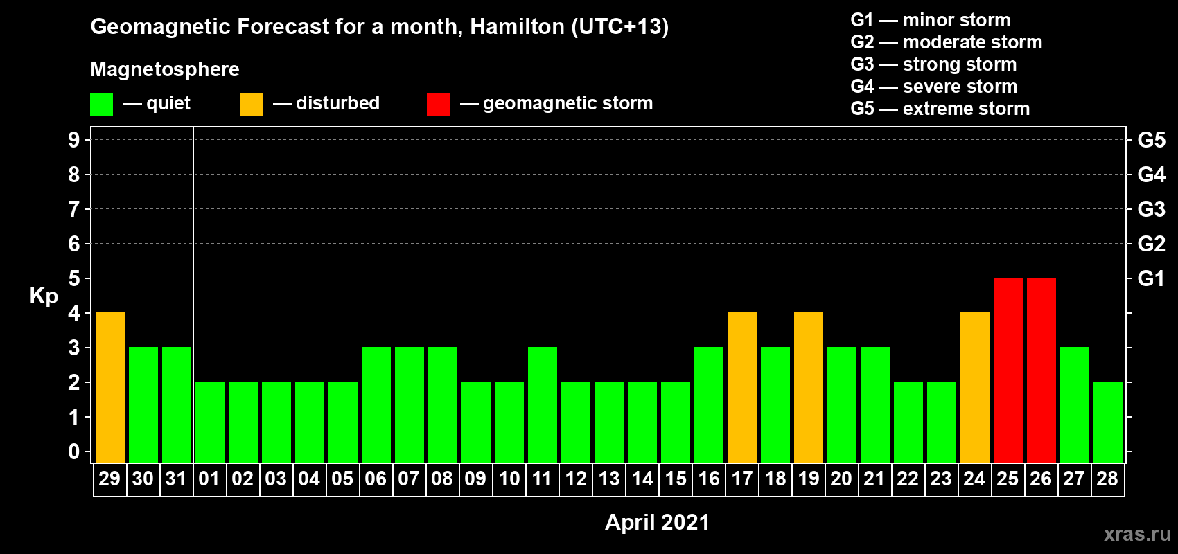 Forecast of the daily maximal value of geomagnetic index Kp for <b>1 month</b> (31 days) <b>from Mar 29, 2021 to Apr 28, 2021</b>