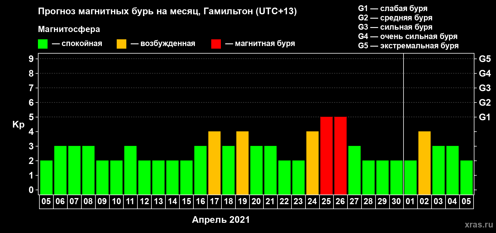 Прогноз максимального суточного геомагнитного индекса Kp на <b>1 месяц</b> (31 день) <b>с 05 апреля по 05 мая 2021 г</b>