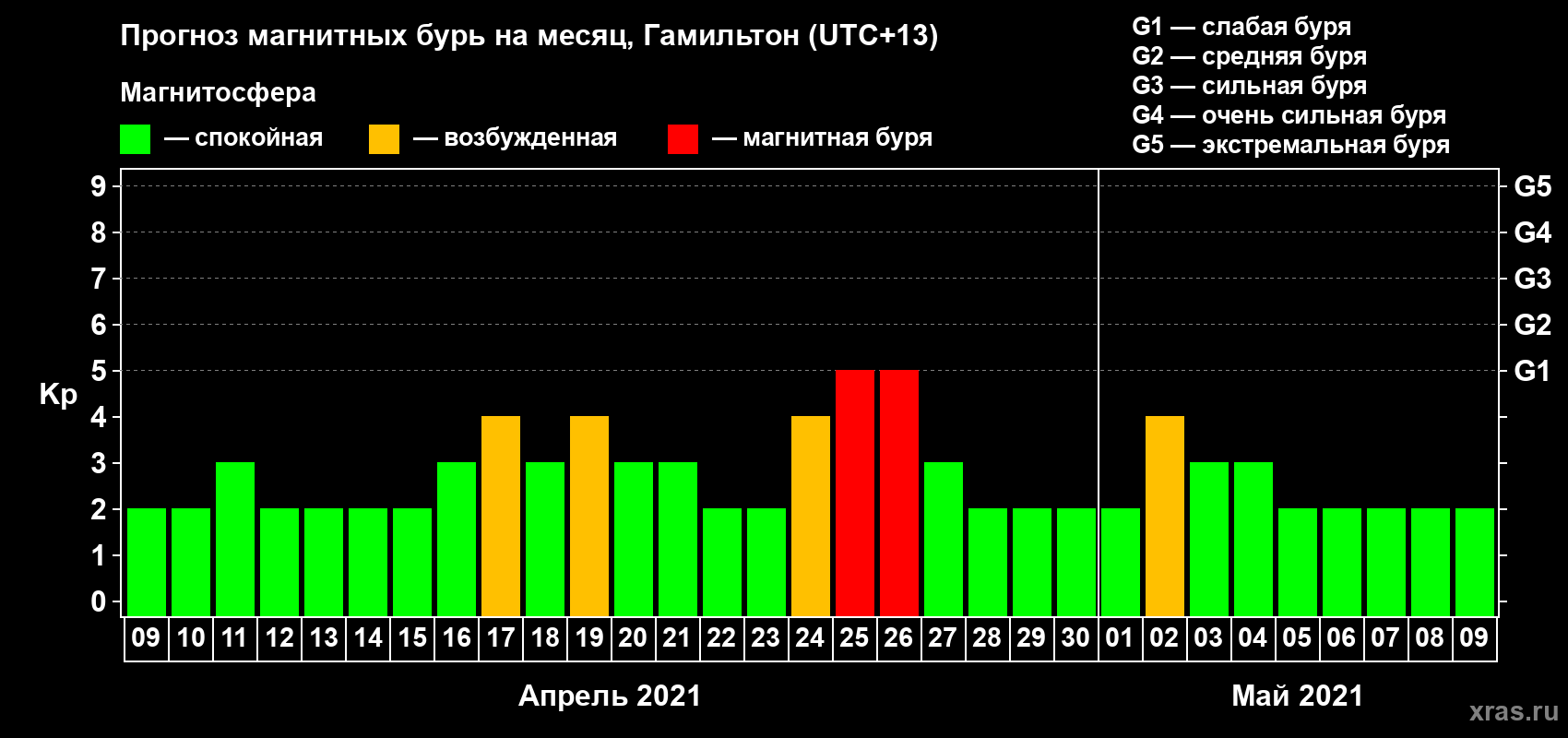 Прогноз максимального суточного геомагнитного индекса Kp на <b>1 месяц</b> (31 день) <b>с 09 апреля по 09 мая 2021 г</b>