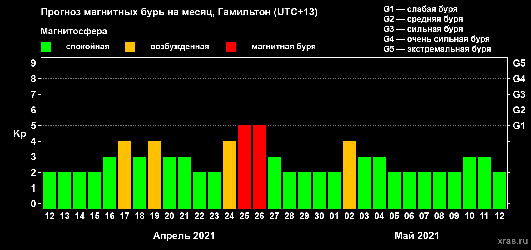 Прогноз максимального суточного геомагнитного индекса Kp на <b>1 месяц</b> (31 день) <b>с 12 апреля по 12 мая 2021 г</b>