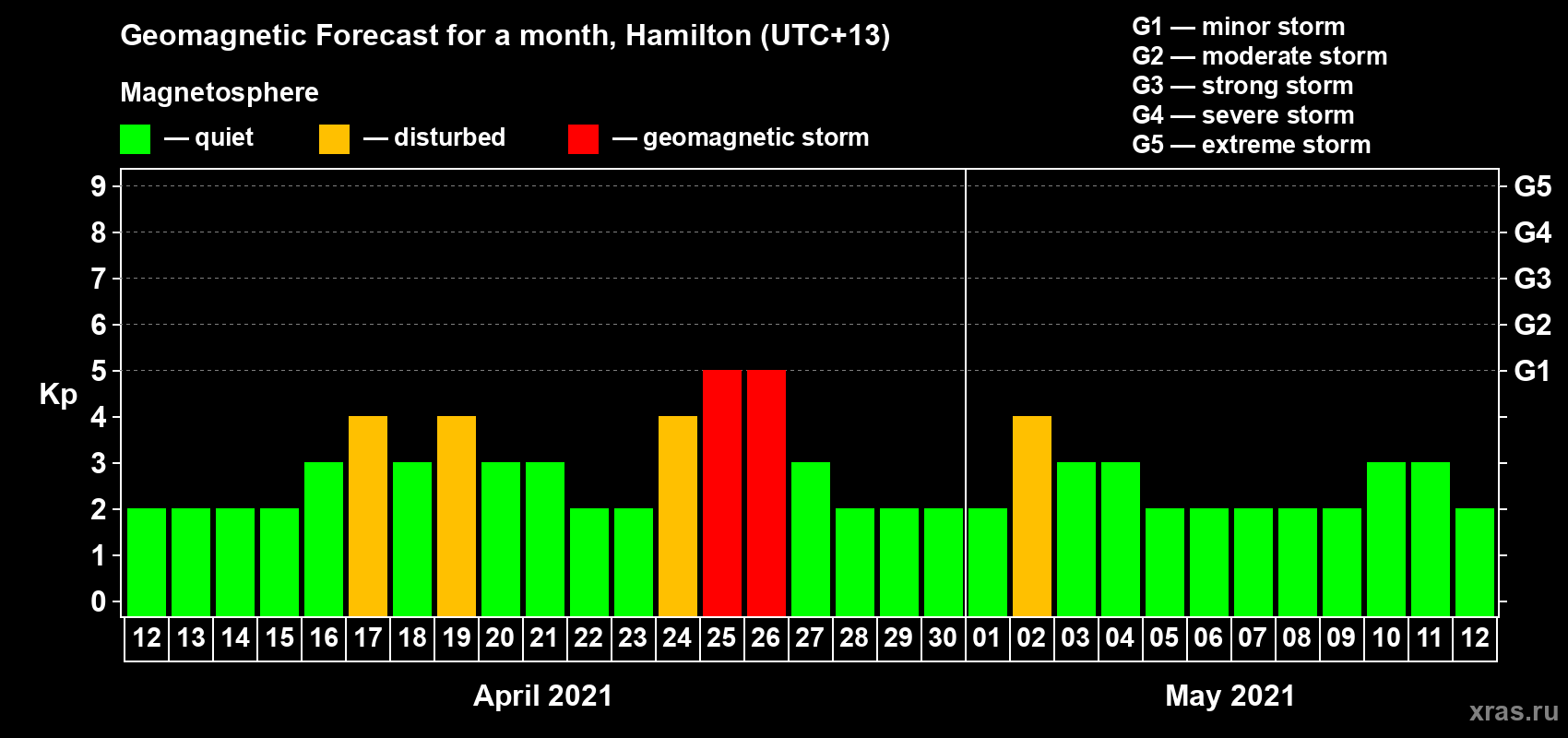 Forecast of the daily maximal value of geomagnetic index Kp for <b>1 month</b> (31 days) <b>from Apr 12, 2021 to May 12, 2021</b>
