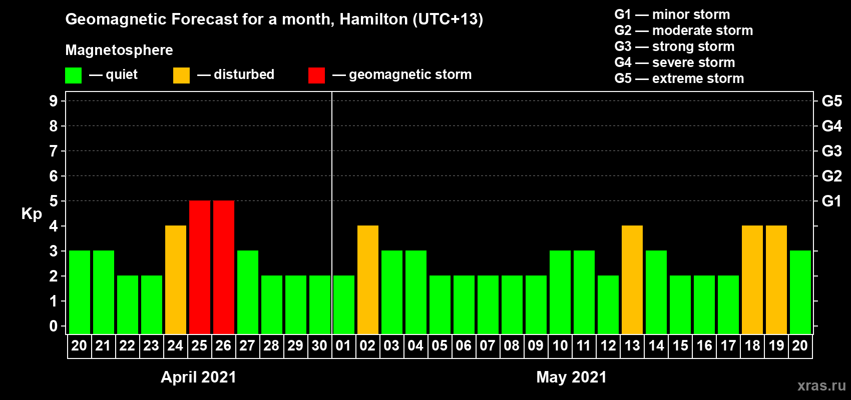 Forecast of the daily maximal value of geomagnetic index Kp for <b>1 month</b> (31 days) <b>from Apr 20, 2021 to May 20, 2021</b>