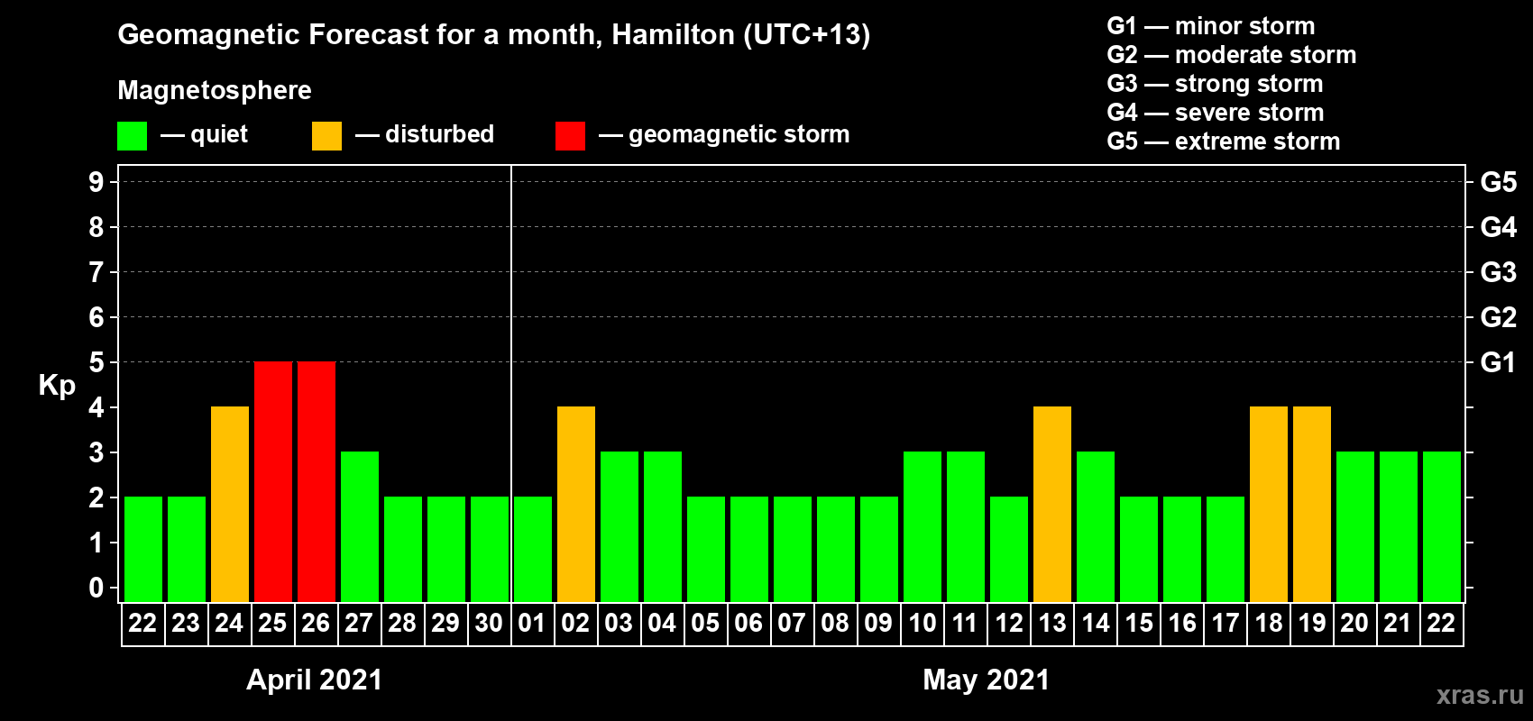 Forecast of the daily maximal value of geomagnetic index Kp for <b>1 month</b> (31 days) <b>from Apr 22, 2021 to May 22, 2021</b>