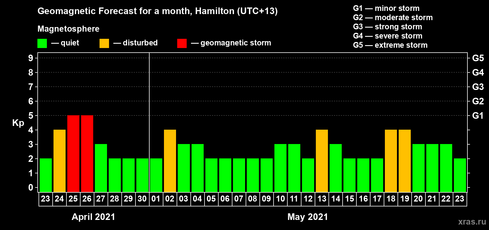 Forecast of the daily maximal value of geomagnetic index Kp for <b>1 month</b> (31 days) <b>from Apr 23, 2021 to May 23, 2021</b>