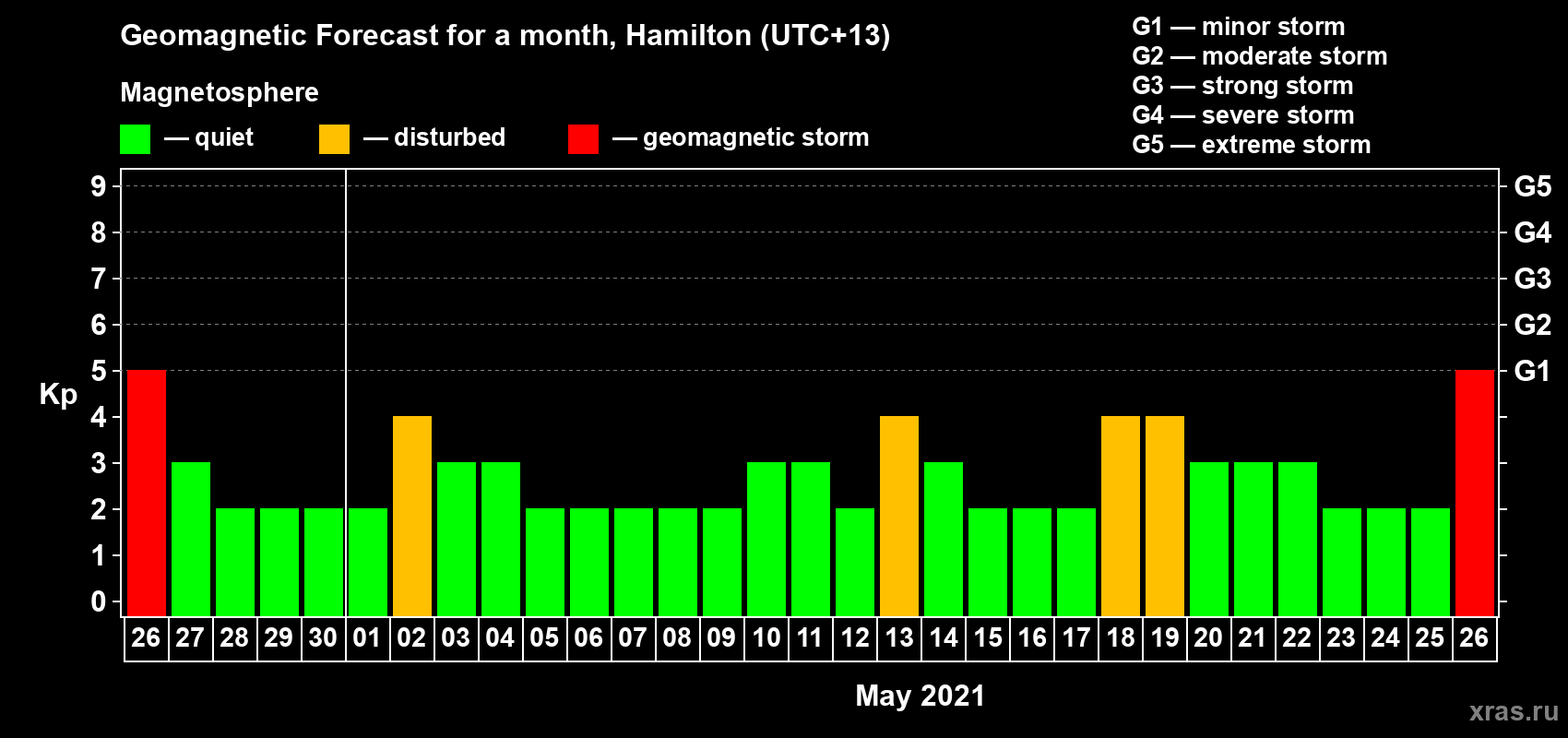 Forecast of the daily maximal value of geomagnetic index Kp for <b>1 month</b> (31 days) <b>from Apr 26, 2021 to May 26, 2021</b>