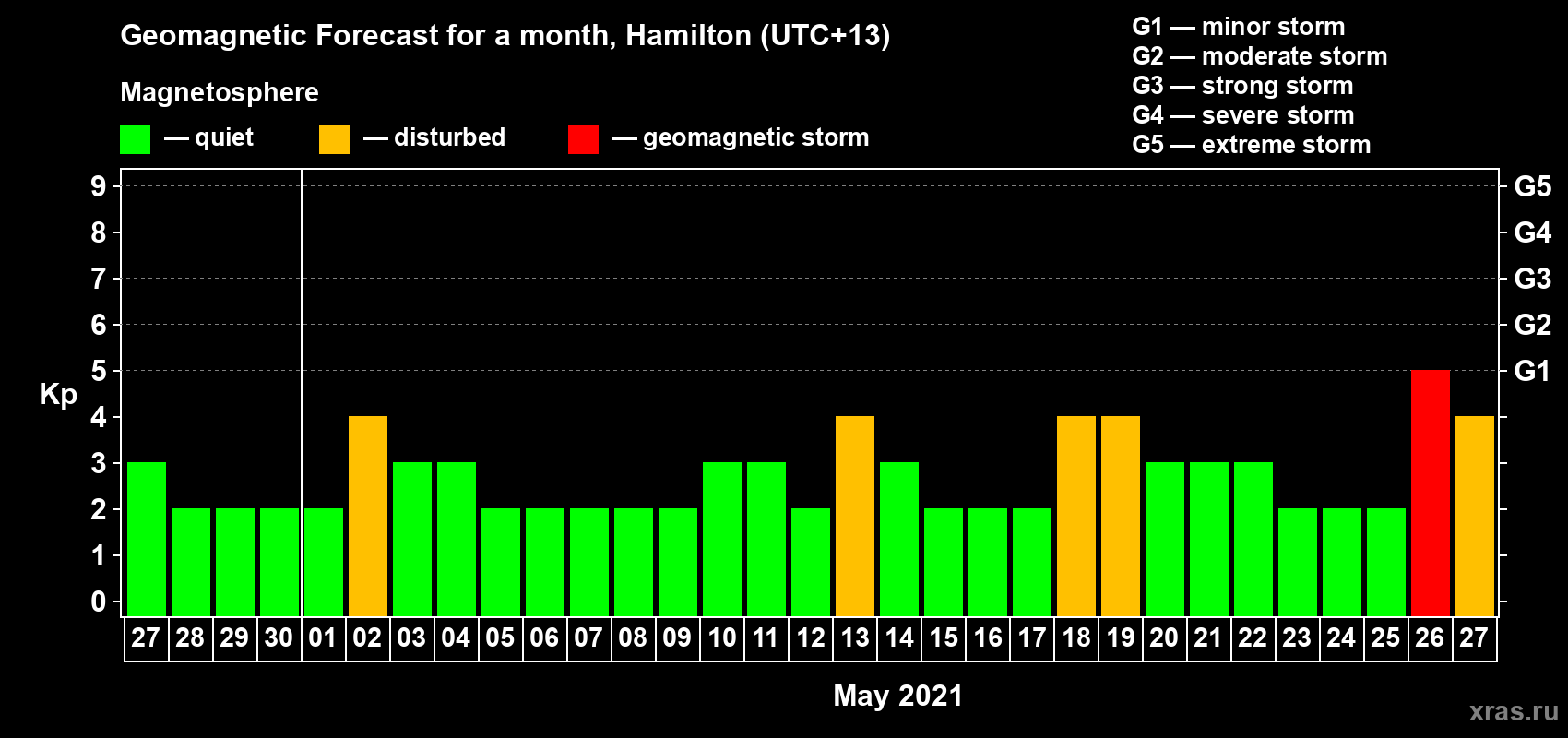 Forecast of the daily maximal value of geomagnetic index Kp for <b>1 month</b> (31 days) <b>from Apr 27, 2021 to May 27, 2021</b>