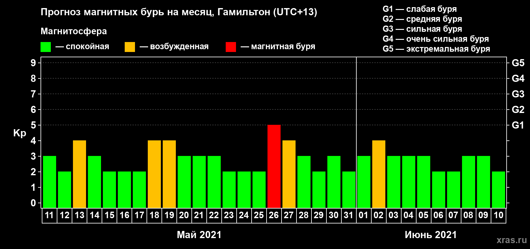 Прогноз максимального суточного геомагнитного индекса Kp на <b>1 месяц</b> (31 день) <b>с 11 мая по 10 июня 2021 г</b>