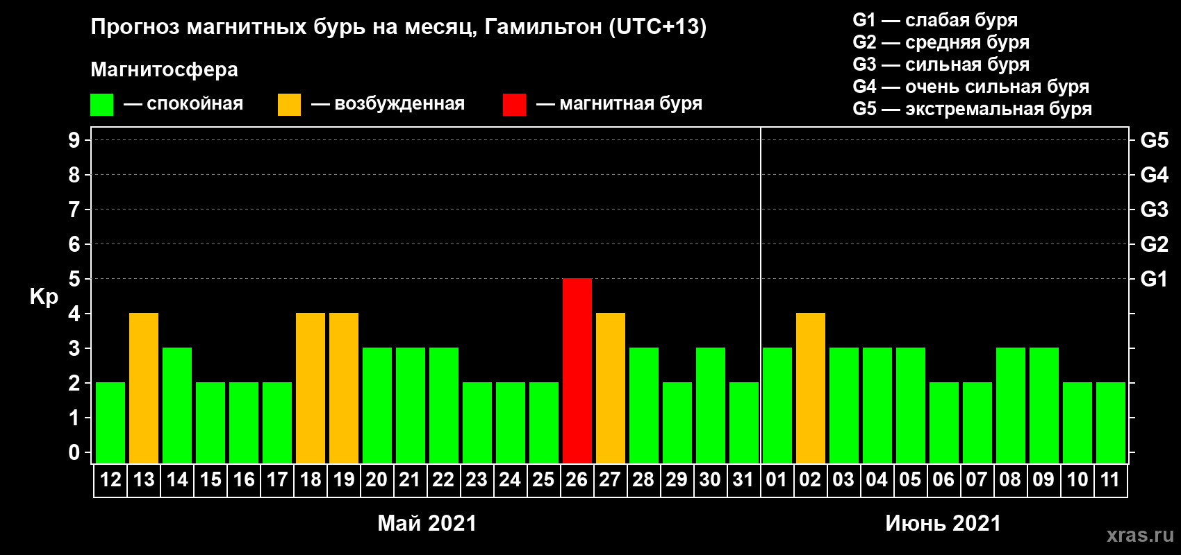 Прогноз максимального суточного геомагнитного индекса&nbsp;Kp на <b>1 месяц</b> (31 день) <b>с 12 мая по 11 июня 2021 г</b>
