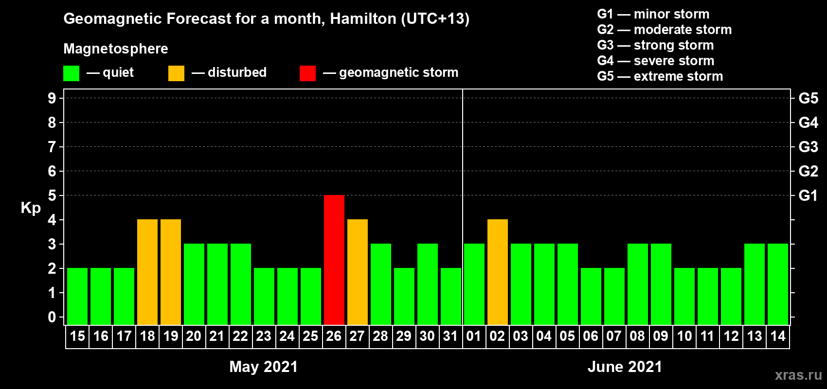 Forecast of the daily maximal value of geomagnetic index Kp for <b>1 month</b> (31 days) <b>from May 15, 2021 to Jun 14, 2021</b>