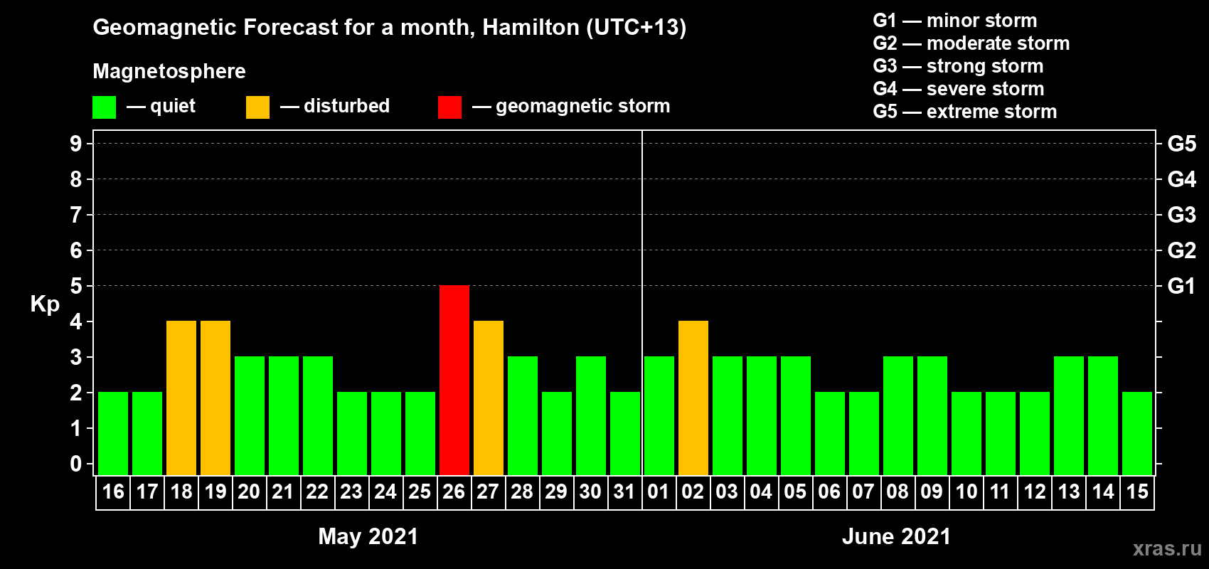 Forecast of the daily maximal value of geomagnetic index Kp for <b>1 month</b> (31 days) <b>from May 16, 2021 to Jun 15, 2021</b>