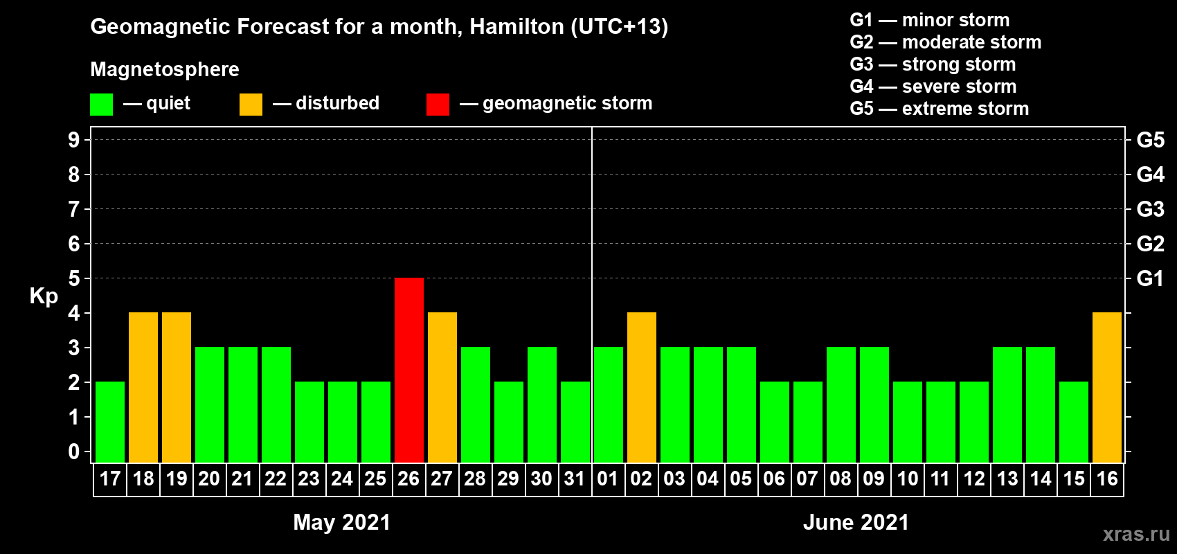 Forecast of the daily maximal value of geomagnetic index Kp for <b>1 month</b> (31 days) <b>from May 17, 2021 to Jun 16, 2021</b>