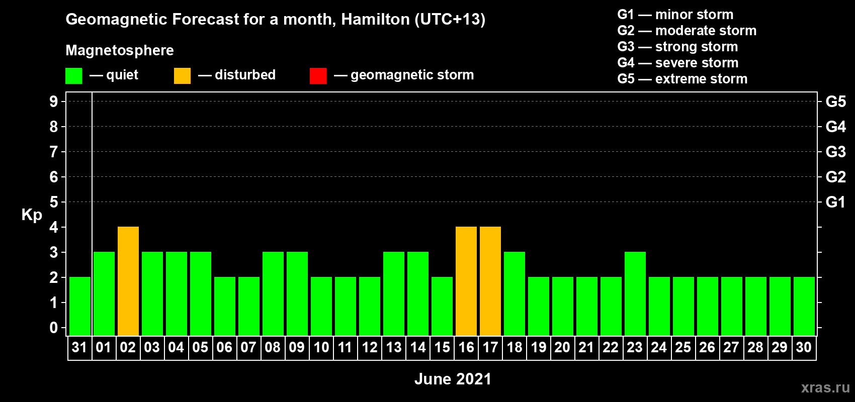 Forecast of the daily maximal value of geomagnetic index Kp for <b>1 month</b> (31 days) <b>from May 31, 2021 to Jun 30, 2021</b>