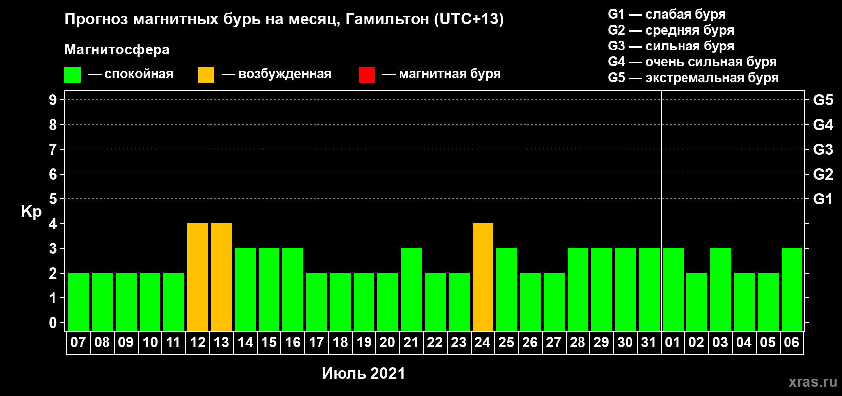 Прогноз максимального суточного геомагнитного индекса Kp на <b>1 месяц</b> (31 день) <b>с 07 июля по 06 августа 2021 г</b>