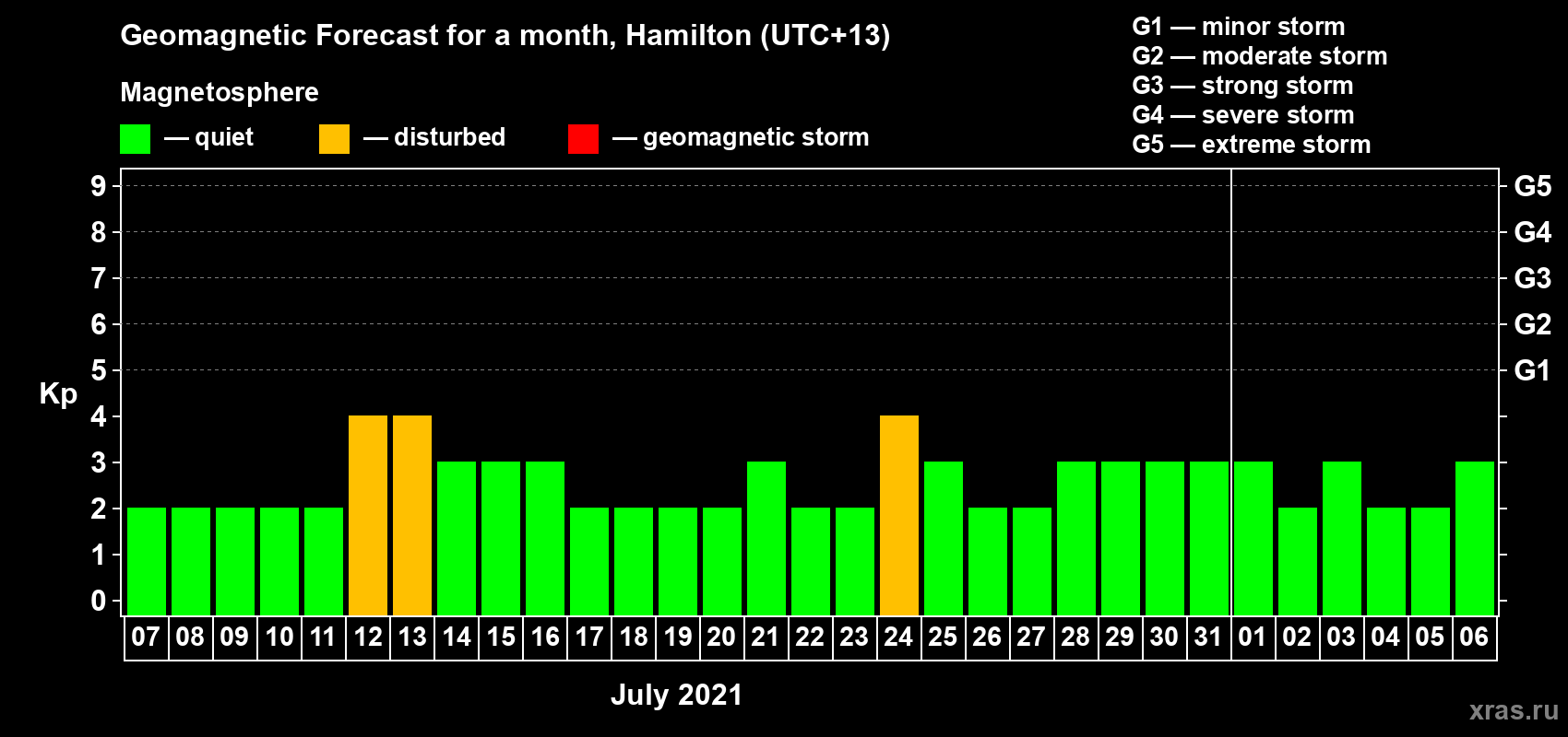 Forecast of the daily maximal value of geomagnetic index Kp for <b>1 month</b> (31 days) <b>from Jul 07, 2021 to Aug 06, 2021</b>
