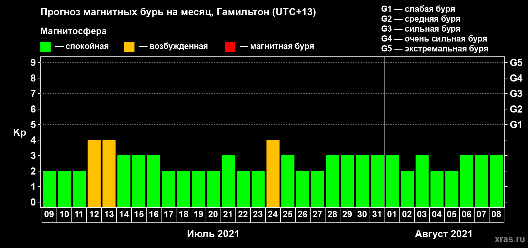 Прогноз максимального суточного геомагнитного индекса Kp на <b>1 месяц</b> (31 день) <b>с 09 июля по 08 августа 2021 г</b>