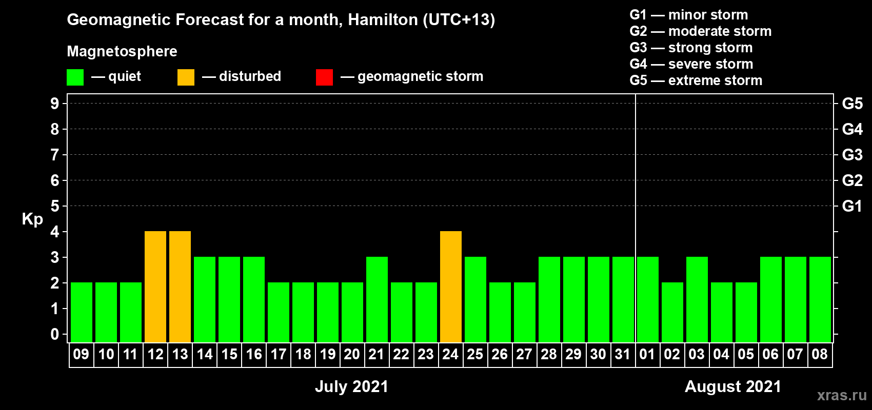 Forecast of the daily maximal value of geomagnetic index Kp for <b>1 month</b> (31 days) <b>from Jul 09, 2021 to Aug 08, 2021</b>