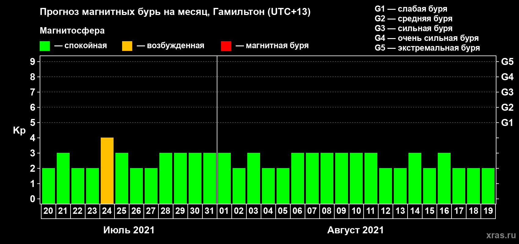Прогноз максимального суточного геомагнитного индекса Kp на <b>1 месяц</b> (31 день) <b>с 20 июля по 19 августа 2021 г</b>
