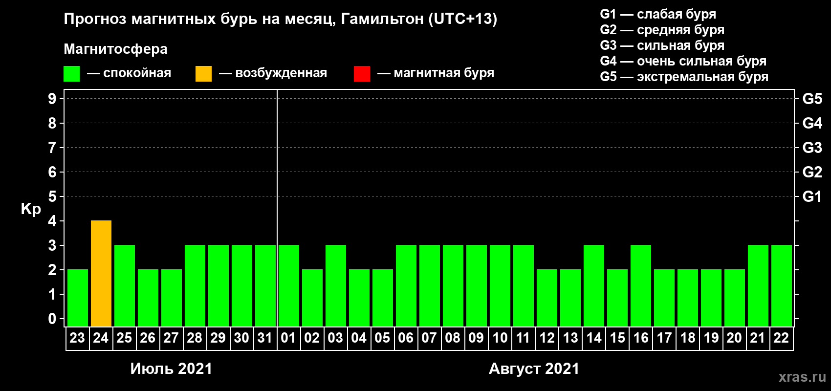 Прогноз максимального суточного геомагнитного индекса Kp на <b>1 месяц</b> (31 день) <b>с 23 июля по 22 августа 2021 г</b>