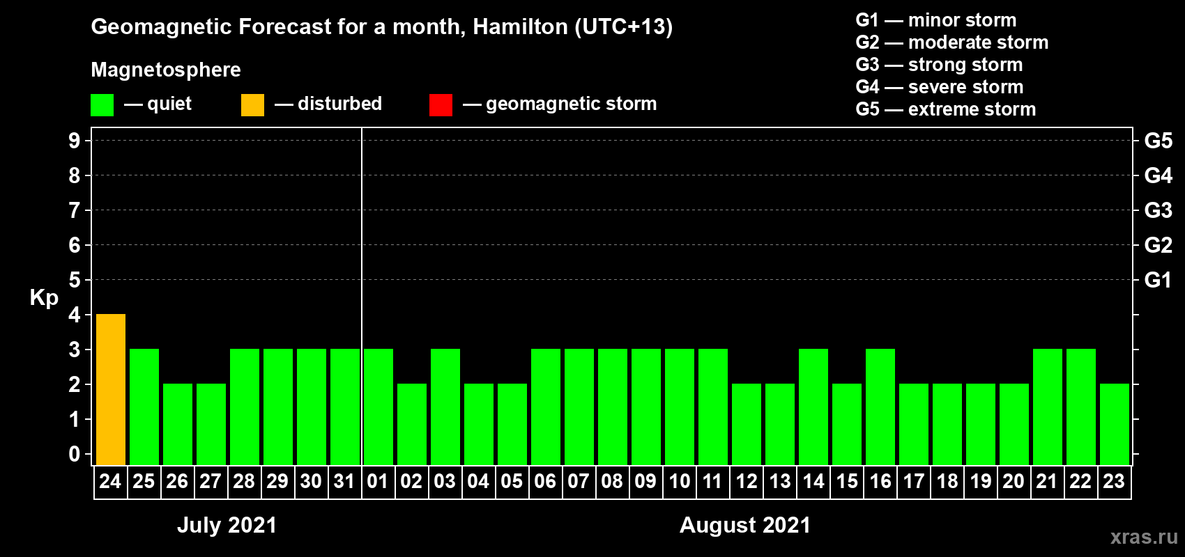 Forecast of the daily maximal value of geomagnetic index&nbsp;Kp for <b>1 month</b> (31 days) <b>from Jul 24, 2021 to Aug 23, 2021</b>
