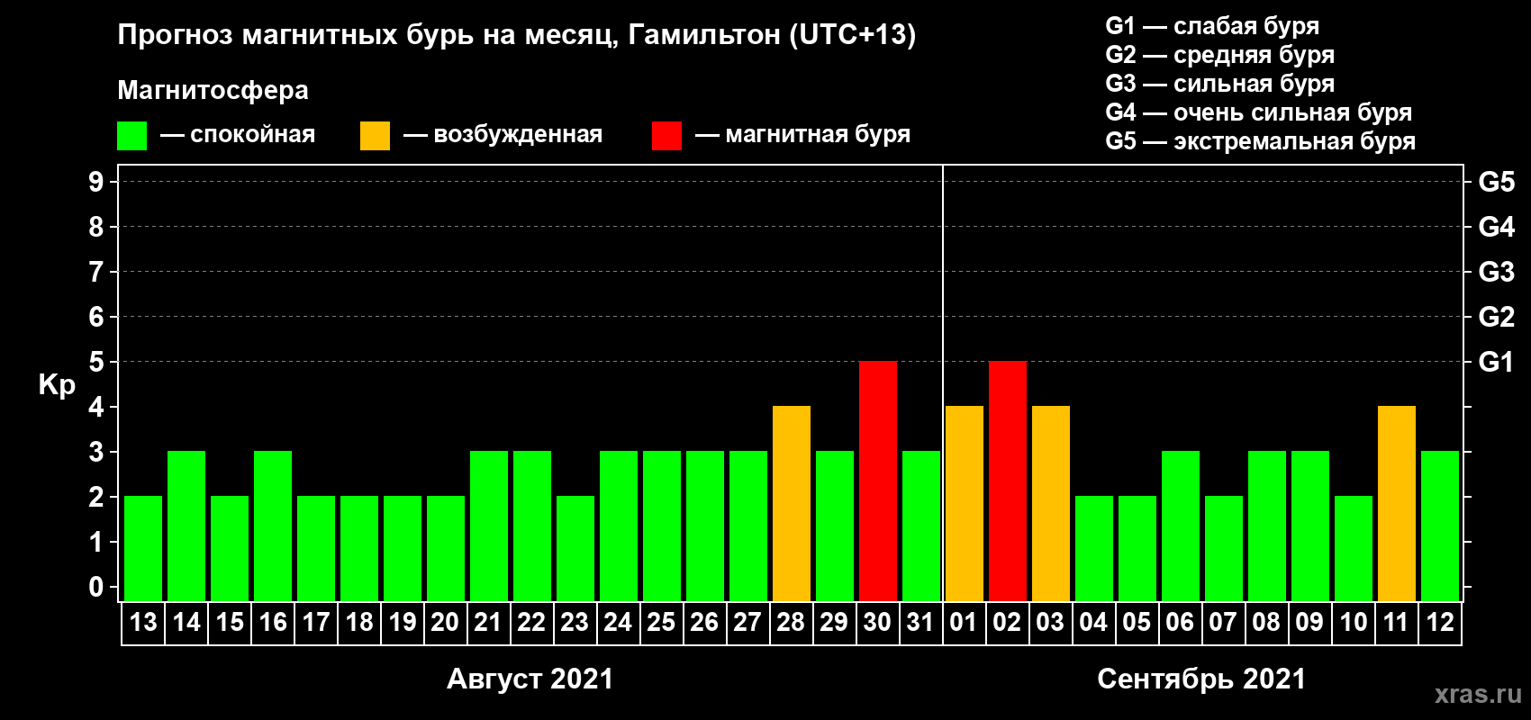 Прогноз максимального суточного геомагнитного индекса Kp на <b>1 месяц</b> (31 день) <b>с 13 августа по 12 сентября 2021 г</b>