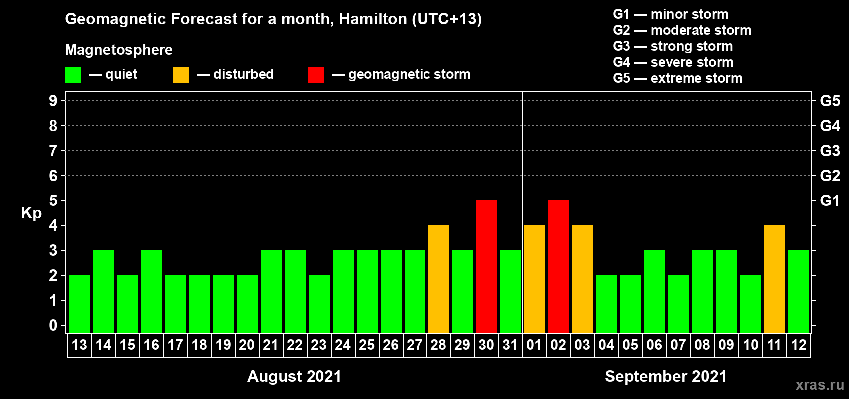 Forecast of the daily maximal value of geomagnetic index Kp for <b>1 month</b> (31 days) <b>from Aug 13, 2021 to Sep 12, 2021</b>
