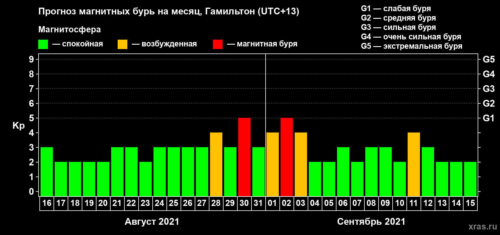 Прогноз максимального суточного геомагнитного индекса Kp на <b>1 месяц</b> (31 день) <b>с 16 августа по 15 сентября 2021 г</b>
