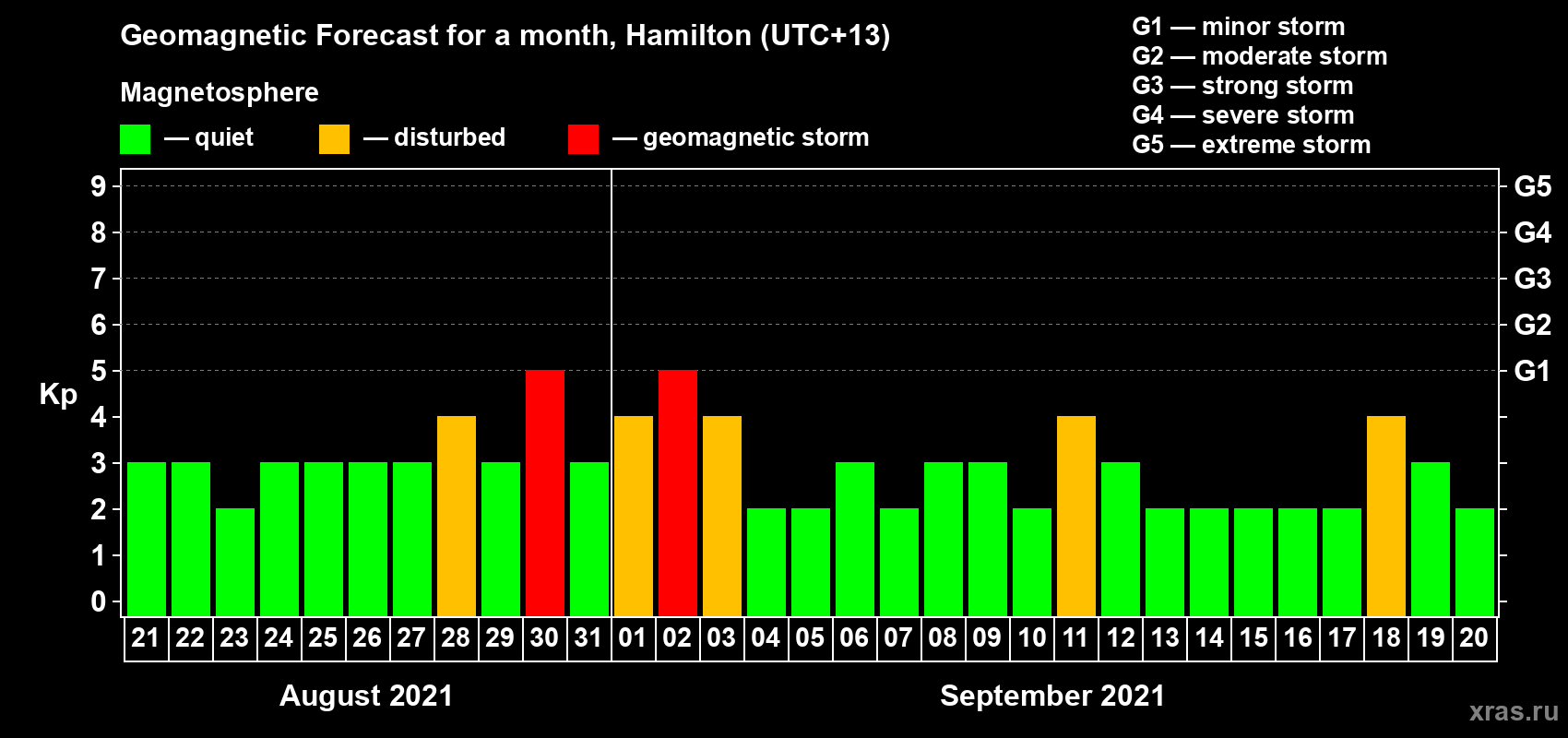 Forecast of the daily maximal value of geomagnetic index Kp for <b>1 month</b> (31 days) <b>from Aug 21, 2021 to Sep 20, 2021</b>