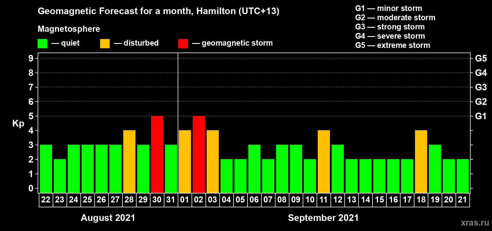 Forecast of the daily maximal value of geomagnetic index Kp for <b>1 month</b> (31 days) <b>from Aug 22, 2021 to Sep 21, 2021</b>