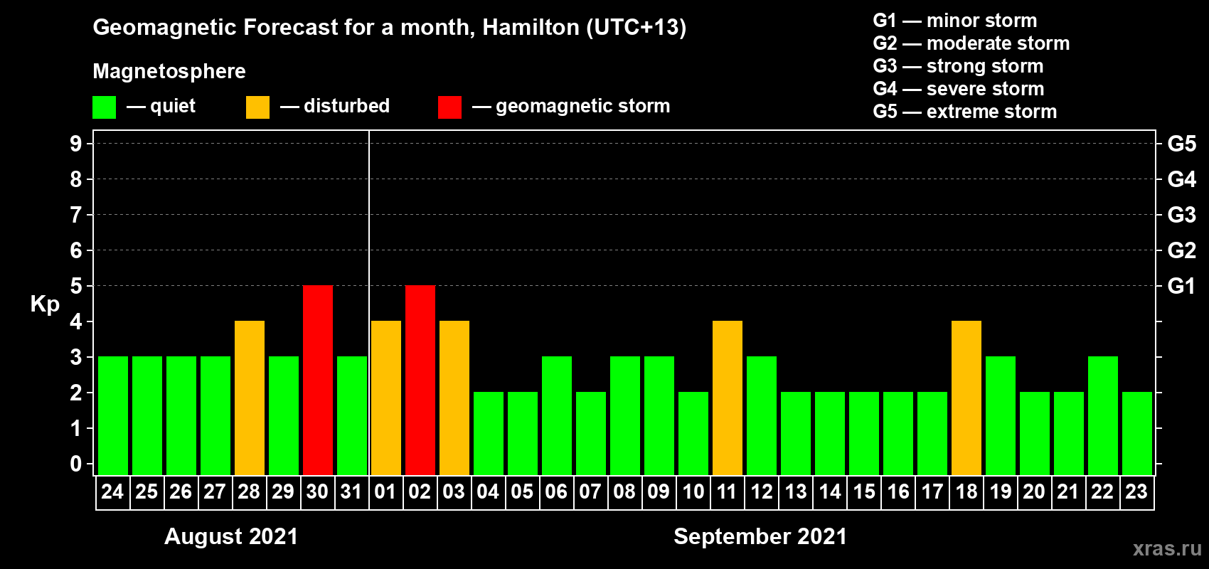 Forecast of the daily maximal value of geomagnetic index Kp for <b>1 month</b> (31 days) <b>from Aug 24, 2021 to Sep 23, 2021</b>
