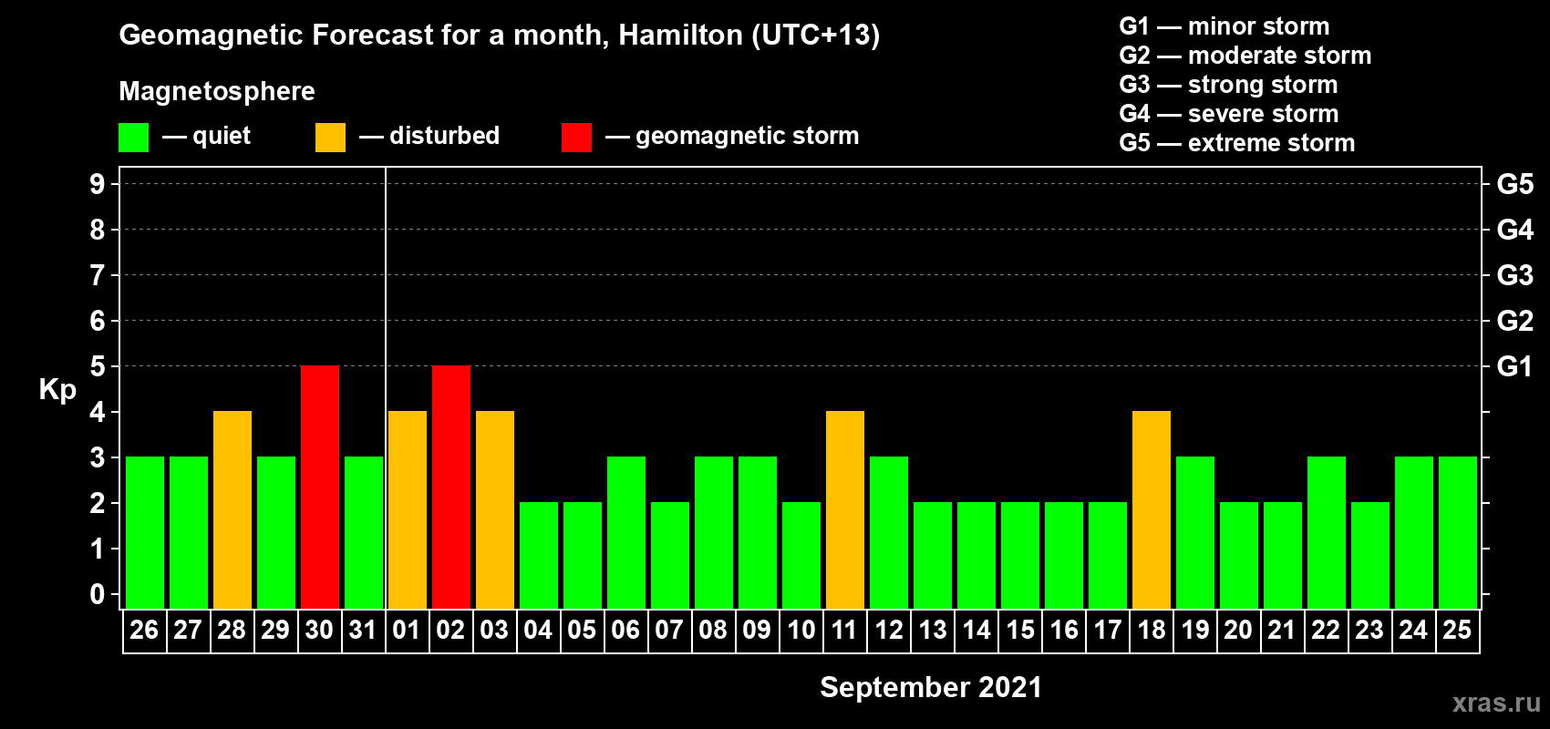 Forecast of the daily maximal value of geomagnetic index Kp for <b>1 month</b> (31 days) <b>from Aug 26, 2021 to Sep 25, 2021</b>