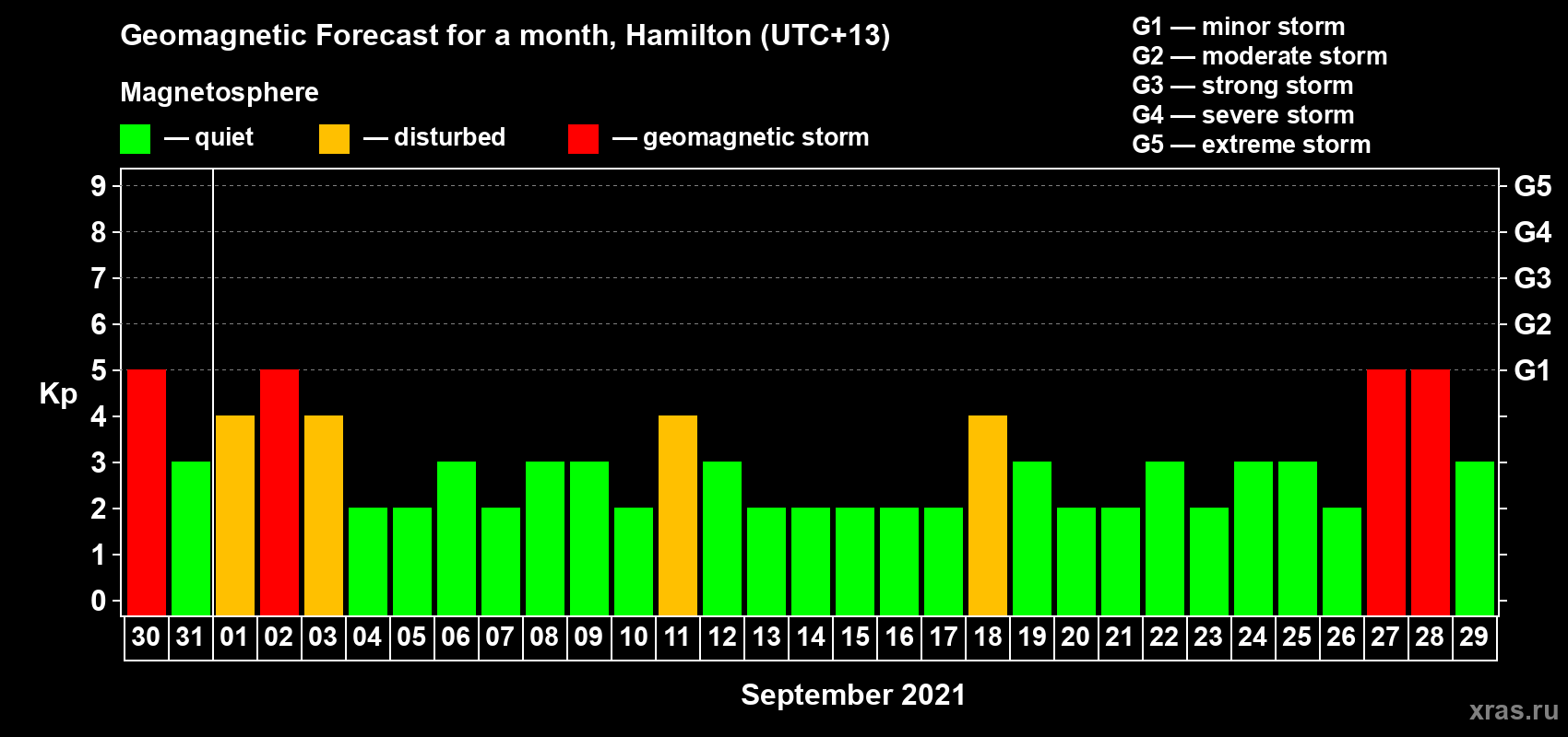 Forecast of the daily maximal value of geomagnetic index Kp for <b>1 month</b> (31 days) <b>from Aug 30, 2021 to Sep 29, 2021</b>