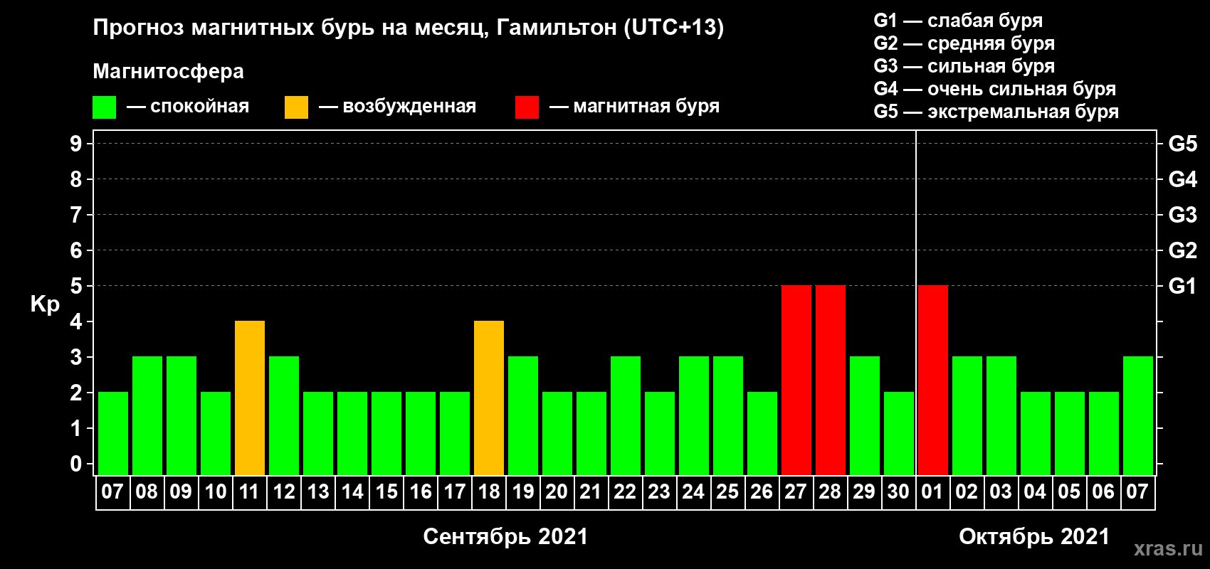 Прогноз максимального суточного геомагнитного индекса Kp на <b>1 месяц</b> (31 день) <b>с 07 сентября по 07 октября 2021 г</b>