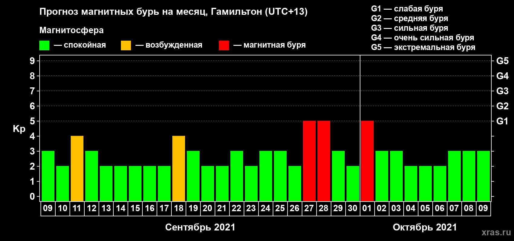 Прогноз максимального суточного геомагнитного индекса Kp на <b>1 месяц</b> (31 день) <b>с 09 сентября по 09 октября 2021 г</b>