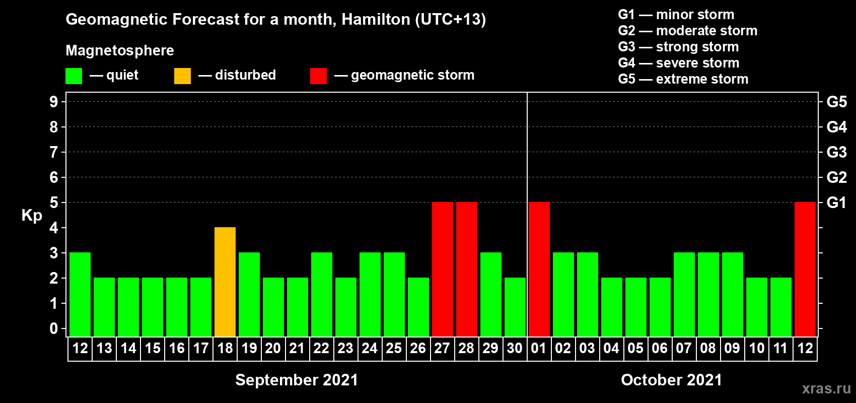 Forecast of the daily maximal value of geomagnetic index Kp for <b>1 month</b> (31 days) <b>from Sep 12, 2021 to Oct 12, 2021</b>