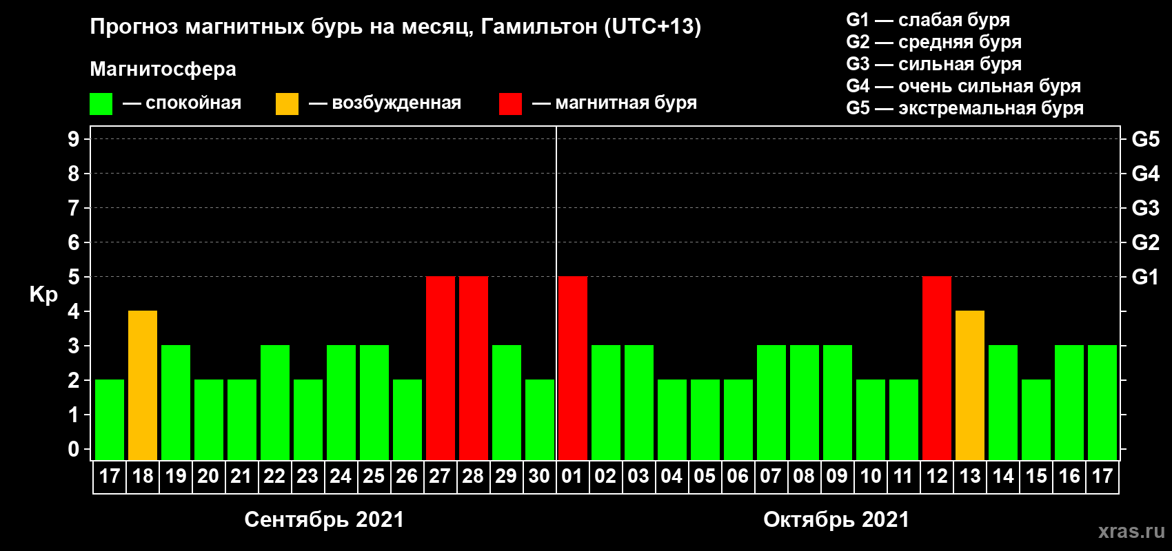Прогноз максимального суточного геомагнитного индекса Kp на <b>1 месяц</b> (31 день) <b>с 17 сентября по 17 октября 2021 г</b>